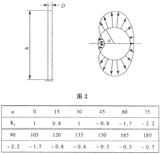 玻璃鋼煙囪載荷分布系數(shù)圖