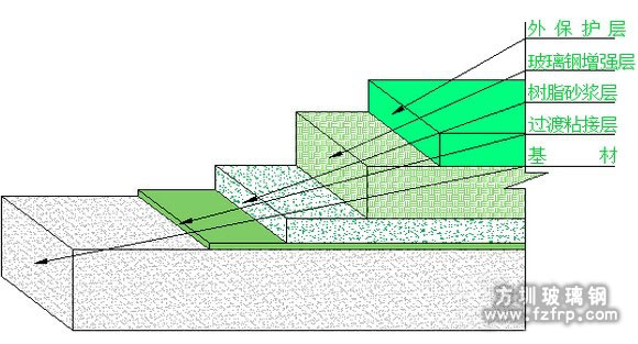 玻璃鋼防腐產(chǎn)品內(nèi)部材料結(jié)構(gòu)類型示意圖